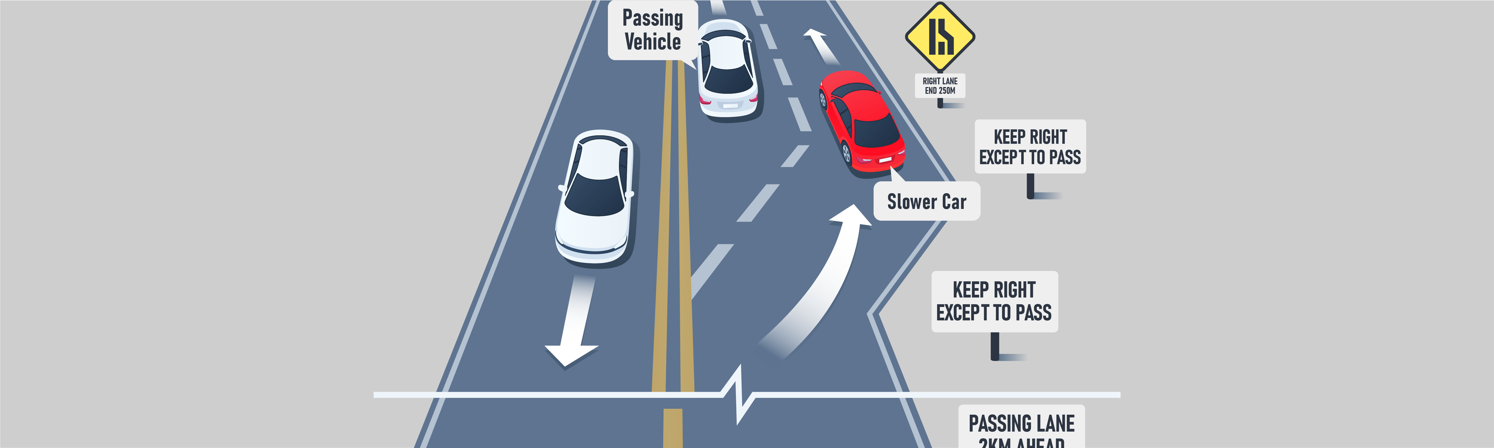 Changing positions - What is the purpose of special passing or climbing lanes?